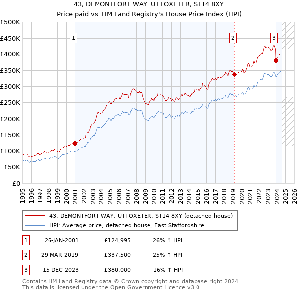 43, DEMONTFORT WAY, UTTOXETER, ST14 8XY: Price paid vs HM Land Registry's House Price Index