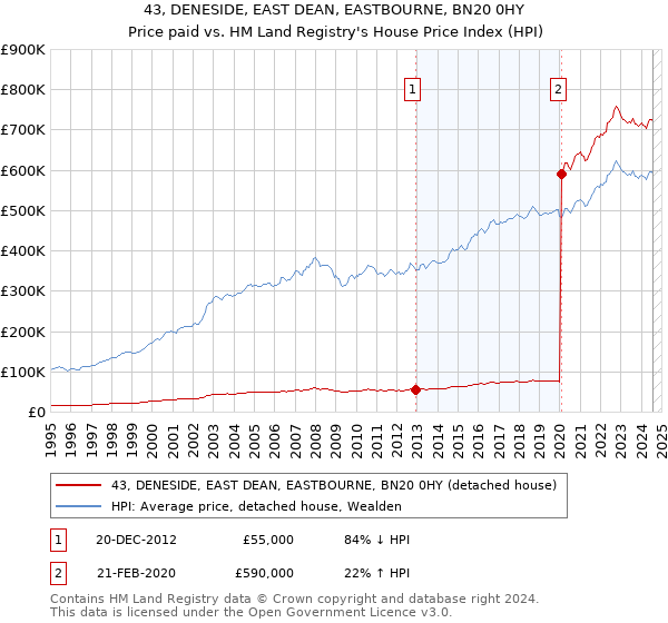 43, DENESIDE, EAST DEAN, EASTBOURNE, BN20 0HY: Price paid vs HM Land Registry's House Price Index