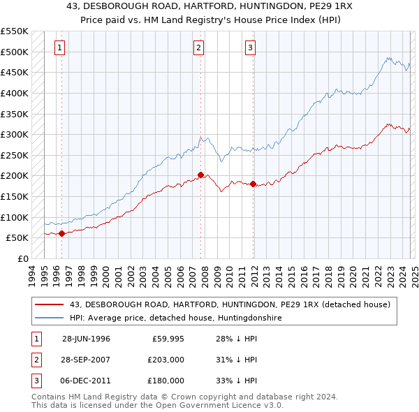 43, DESBOROUGH ROAD, HARTFORD, HUNTINGDON, PE29 1RX: Price paid vs HM Land Registry's House Price Index