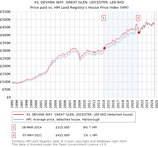 43, DEVANA WAY, GREAT GLEN, LEICESTER, LE8 9AD: Price paid vs HM Land Registry's House Price Index