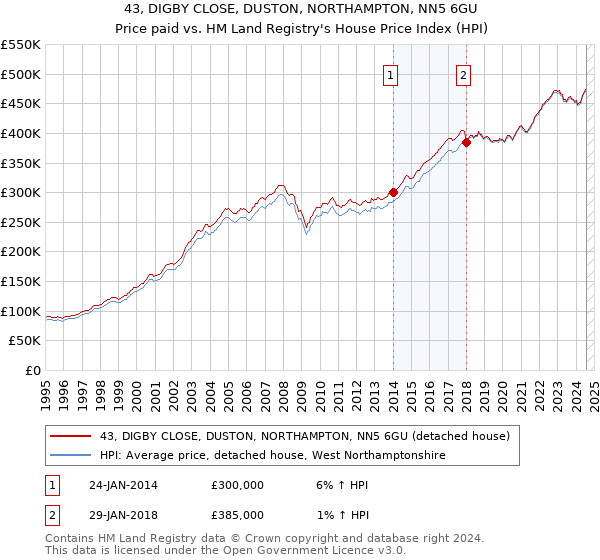 43, DIGBY CLOSE, DUSTON, NORTHAMPTON, NN5 6GU: Price paid vs HM Land Registry's House Price Index