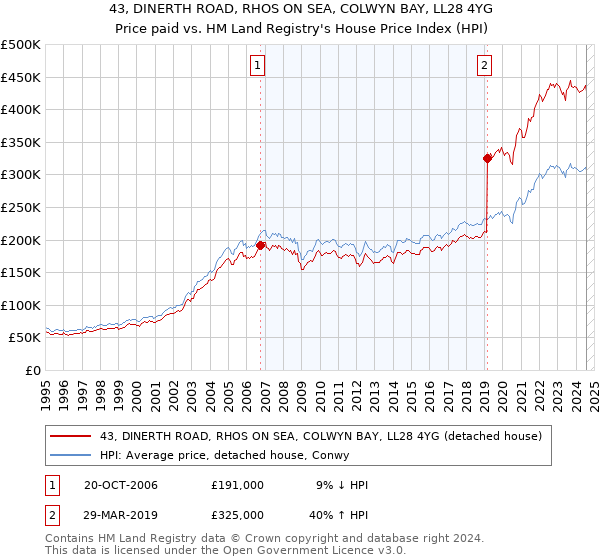 43, DINERTH ROAD, RHOS ON SEA, COLWYN BAY, LL28 4YG: Price paid vs HM Land Registry's House Price Index