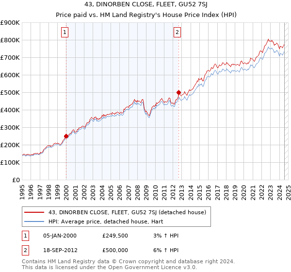 43, DINORBEN CLOSE, FLEET, GU52 7SJ: Price paid vs HM Land Registry's House Price Index