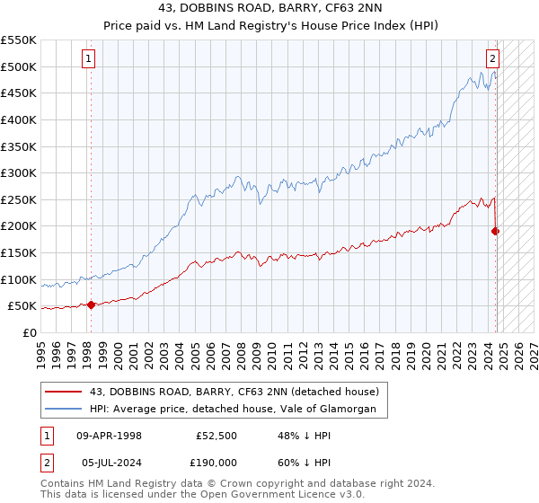 43, DOBBINS ROAD, BARRY, CF63 2NN: Price paid vs HM Land Registry's House Price Index