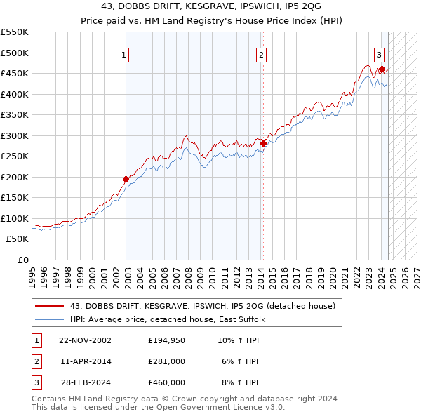 43, DOBBS DRIFT, KESGRAVE, IPSWICH, IP5 2QG: Price paid vs HM Land Registry's House Price Index