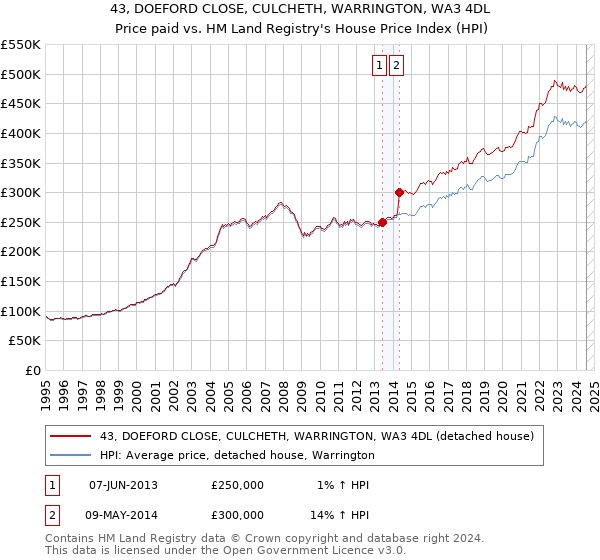 43, DOEFORD CLOSE, CULCHETH, WARRINGTON, WA3 4DL: Price paid vs HM Land Registry's House Price Index