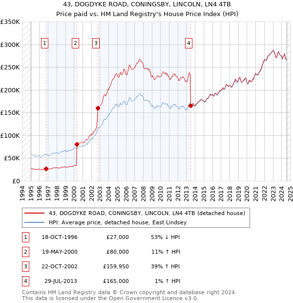 43, DOGDYKE ROAD, CONINGSBY, LINCOLN, LN4 4TB: Price paid vs HM Land Registry's House Price Index