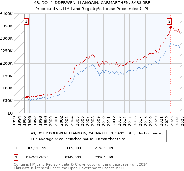 43, DOL Y DDERWEN, LLANGAIN, CARMARTHEN, SA33 5BE: Price paid vs HM Land Registry's House Price Index