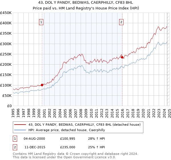 43, DOL Y PANDY, BEDWAS, CAERPHILLY, CF83 8HL: Price paid vs HM Land Registry's House Price Index