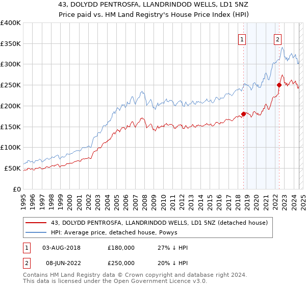 43, DOLYDD PENTROSFA, LLANDRINDOD WELLS, LD1 5NZ: Price paid vs HM Land Registry's House Price Index