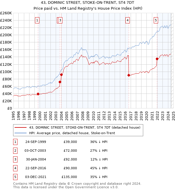 43, DOMINIC STREET, STOKE-ON-TRENT, ST4 7DT: Price paid vs HM Land Registry's House Price Index