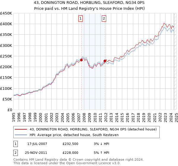 43, DONINGTON ROAD, HORBLING, SLEAFORD, NG34 0PS: Price paid vs HM Land Registry's House Price Index