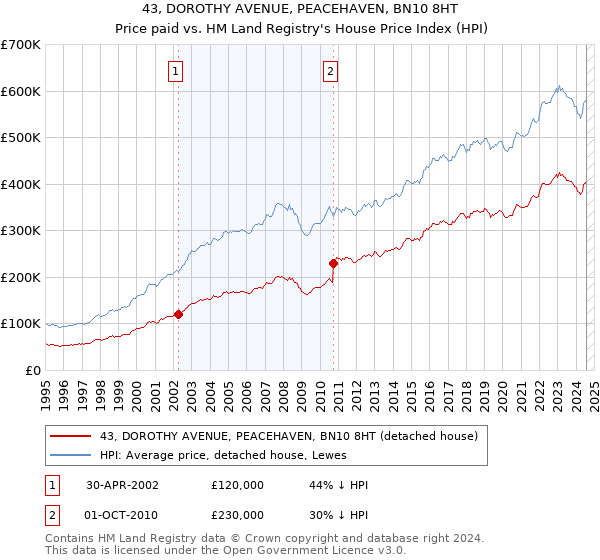 43, DOROTHY AVENUE, PEACEHAVEN, BN10 8HT: Price paid vs HM Land Registry's House Price Index