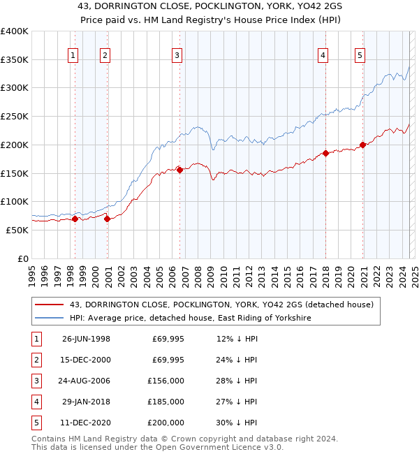 43, DORRINGTON CLOSE, POCKLINGTON, YORK, YO42 2GS: Price paid vs HM Land Registry's House Price Index