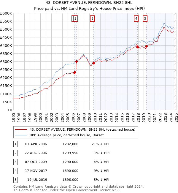 43, DORSET AVENUE, FERNDOWN, BH22 8HL: Price paid vs HM Land Registry's House Price Index