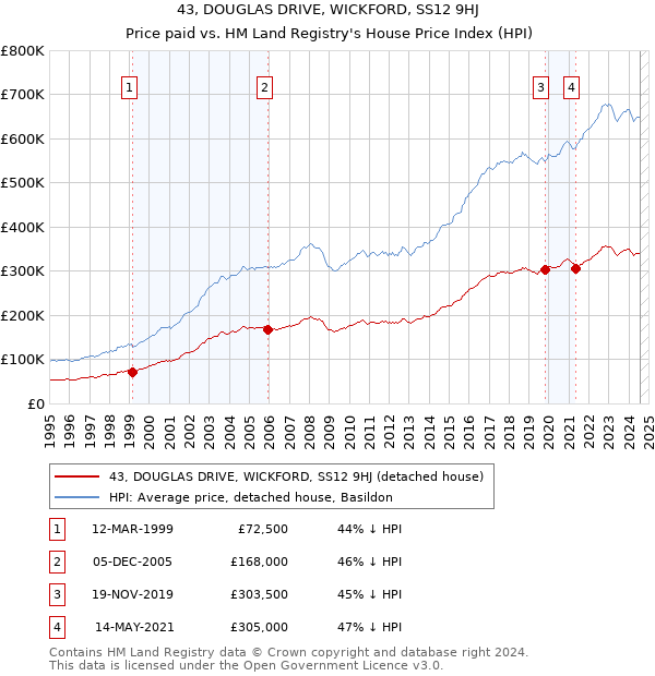 43, DOUGLAS DRIVE, WICKFORD, SS12 9HJ: Price paid vs HM Land Registry's House Price Index