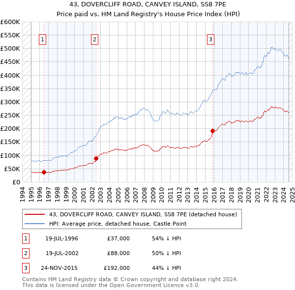 43, DOVERCLIFF ROAD, CANVEY ISLAND, SS8 7PE: Price paid vs HM Land Registry's House Price Index