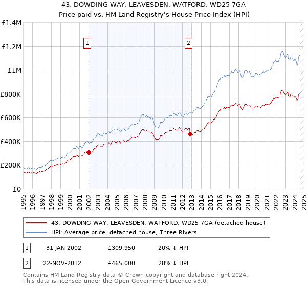 43, DOWDING WAY, LEAVESDEN, WATFORD, WD25 7GA: Price paid vs HM Land Registry's House Price Index