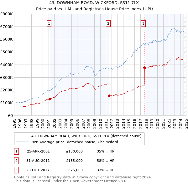 43, DOWNHAM ROAD, WICKFORD, SS11 7LX: Price paid vs HM Land Registry's House Price Index