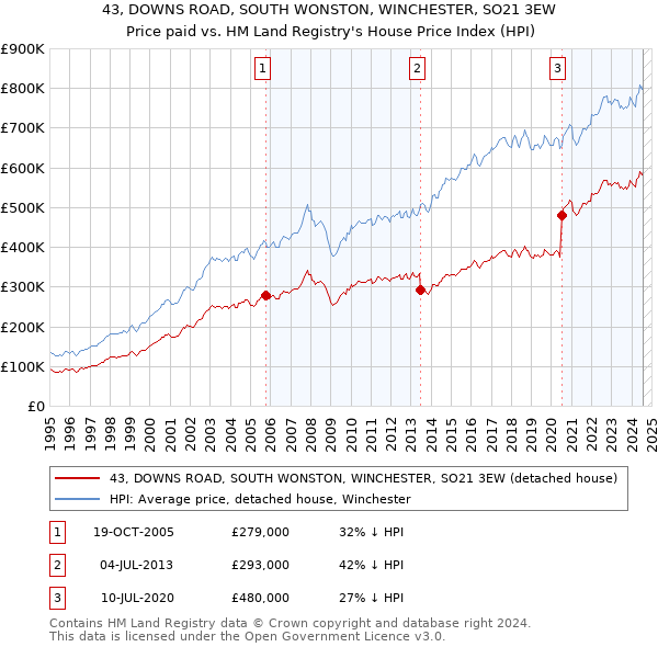 43, DOWNS ROAD, SOUTH WONSTON, WINCHESTER, SO21 3EW: Price paid vs HM Land Registry's House Price Index