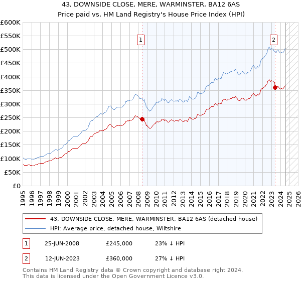 43, DOWNSIDE CLOSE, MERE, WARMINSTER, BA12 6AS: Price paid vs HM Land Registry's House Price Index