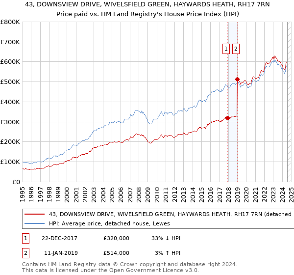 43, DOWNSVIEW DRIVE, WIVELSFIELD GREEN, HAYWARDS HEATH, RH17 7RN: Price paid vs HM Land Registry's House Price Index