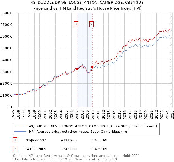 43, DUDDLE DRIVE, LONGSTANTON, CAMBRIDGE, CB24 3US: Price paid vs HM Land Registry's House Price Index