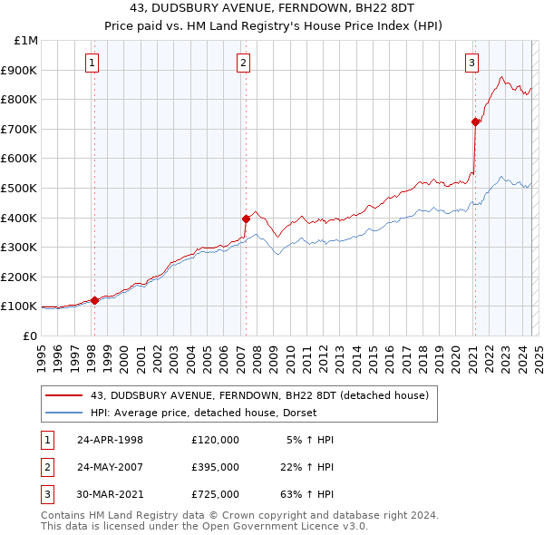 43, DUDSBURY AVENUE, FERNDOWN, BH22 8DT: Price paid vs HM Land Registry's House Price Index