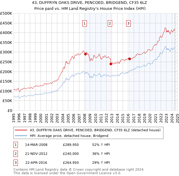 43, DUFFRYN OAKS DRIVE, PENCOED, BRIDGEND, CF35 6LZ: Price paid vs HM Land Registry's House Price Index