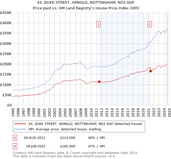 43, DUKE STREET, ARNOLD, NOTTINGHAM, NG5 6GP: Price paid vs HM Land Registry's House Price Index