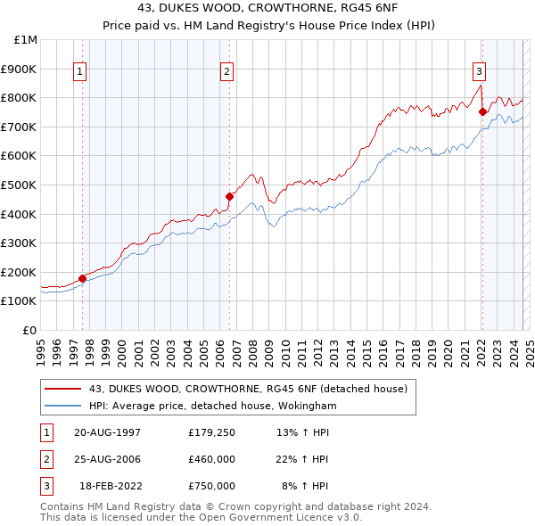 43, DUKES WOOD, CROWTHORNE, RG45 6NF: Price paid vs HM Land Registry's House Price Index