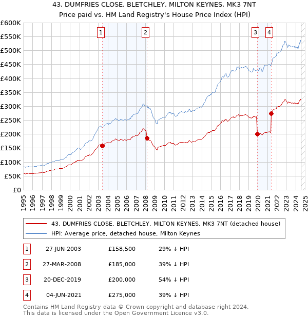 43, DUMFRIES CLOSE, BLETCHLEY, MILTON KEYNES, MK3 7NT: Price paid vs HM Land Registry's House Price Index