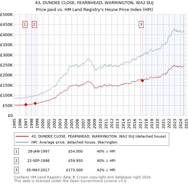 43, DUNDEE CLOSE, FEARNHEAD, WARRINGTON, WA2 0UJ: Price paid vs HM Land Registry's House Price Index