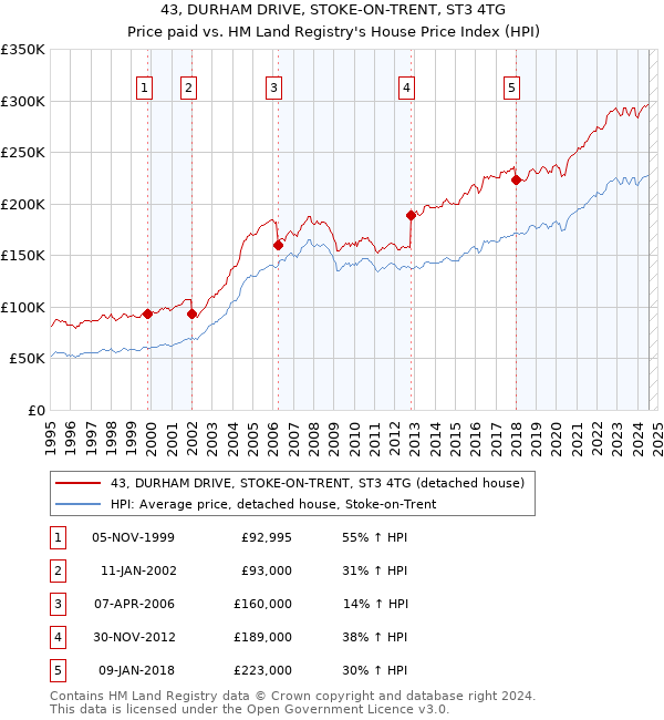 43, DURHAM DRIVE, STOKE-ON-TRENT, ST3 4TG: Price paid vs HM Land Registry's House Price Index