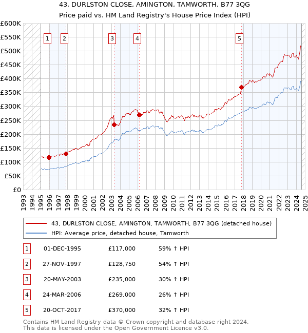 43, DURLSTON CLOSE, AMINGTON, TAMWORTH, B77 3QG: Price paid vs HM Land Registry's House Price Index