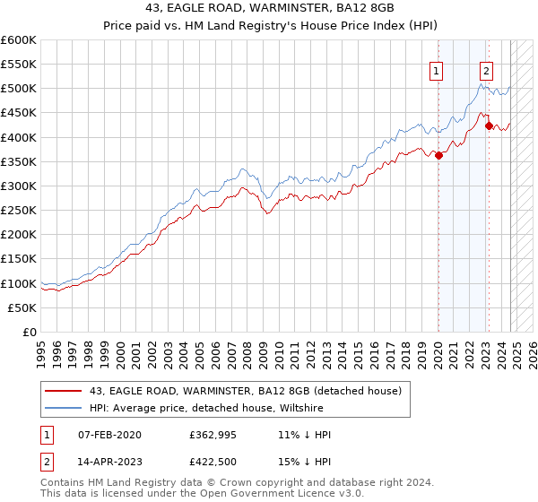 43, EAGLE ROAD, WARMINSTER, BA12 8GB: Price paid vs HM Land Registry's House Price Index