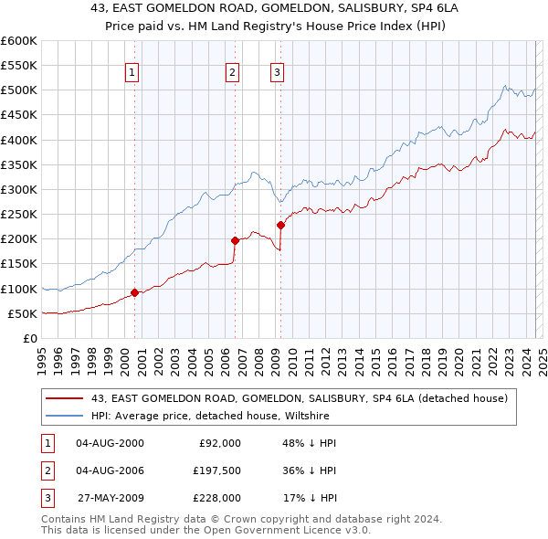 43, EAST GOMELDON ROAD, GOMELDON, SALISBURY, SP4 6LA: Price paid vs HM Land Registry's House Price Index