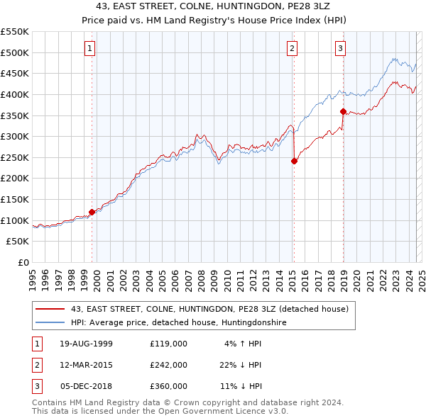 43, EAST STREET, COLNE, HUNTINGDON, PE28 3LZ: Price paid vs HM Land Registry's House Price Index