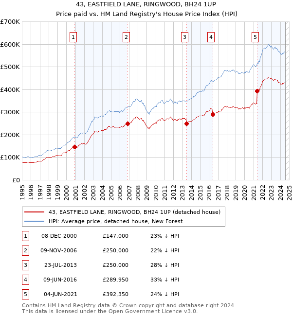 43, EASTFIELD LANE, RINGWOOD, BH24 1UP: Price paid vs HM Land Registry's House Price Index