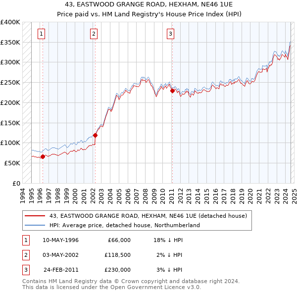 43, EASTWOOD GRANGE ROAD, HEXHAM, NE46 1UE: Price paid vs HM Land Registry's House Price Index