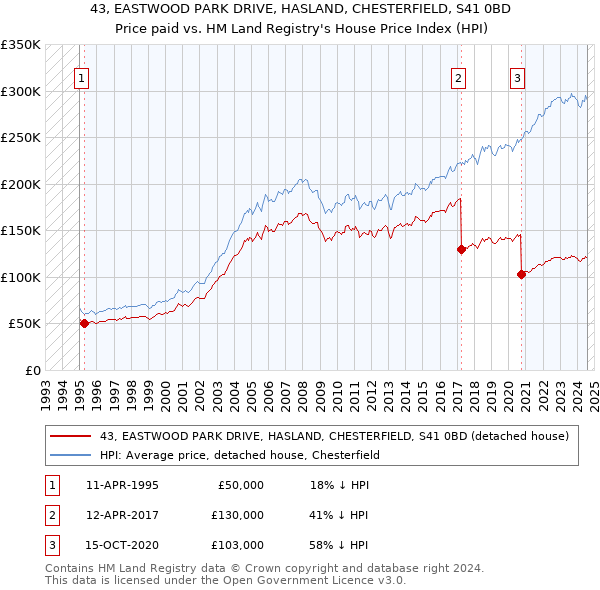 43, EASTWOOD PARK DRIVE, HASLAND, CHESTERFIELD, S41 0BD: Price paid vs HM Land Registry's House Price Index