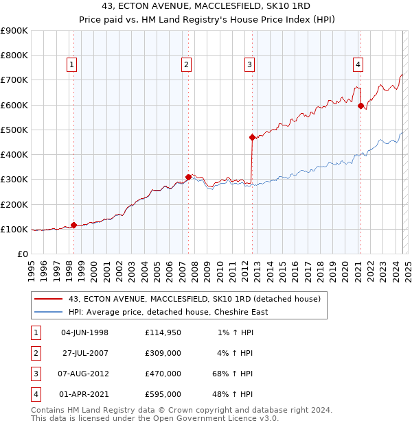 43, ECTON AVENUE, MACCLESFIELD, SK10 1RD: Price paid vs HM Land Registry's House Price Index