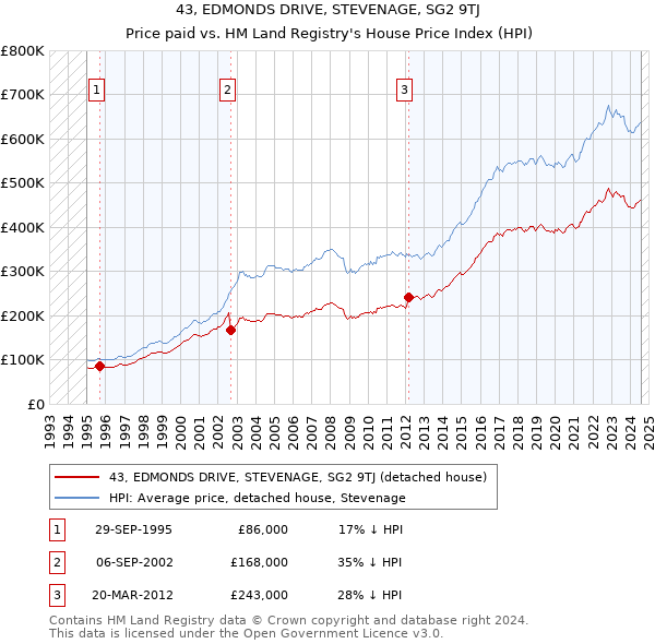 43, EDMONDS DRIVE, STEVENAGE, SG2 9TJ: Price paid vs HM Land Registry's House Price Index