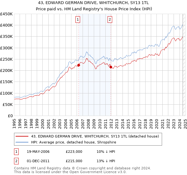 43, EDWARD GERMAN DRIVE, WHITCHURCH, SY13 1TL: Price paid vs HM Land Registry's House Price Index