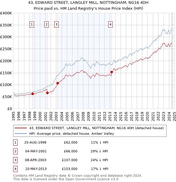 43, EDWARD STREET, LANGLEY MILL, NOTTINGHAM, NG16 4DH: Price paid vs HM Land Registry's House Price Index