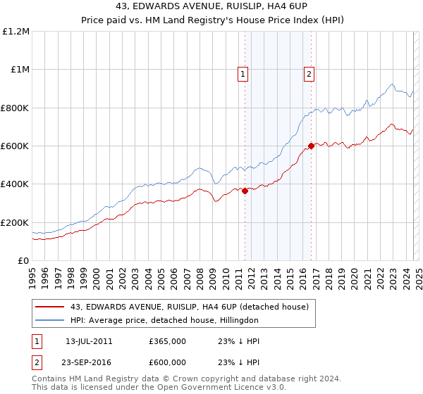 43, EDWARDS AVENUE, RUISLIP, HA4 6UP: Price paid vs HM Land Registry's House Price Index