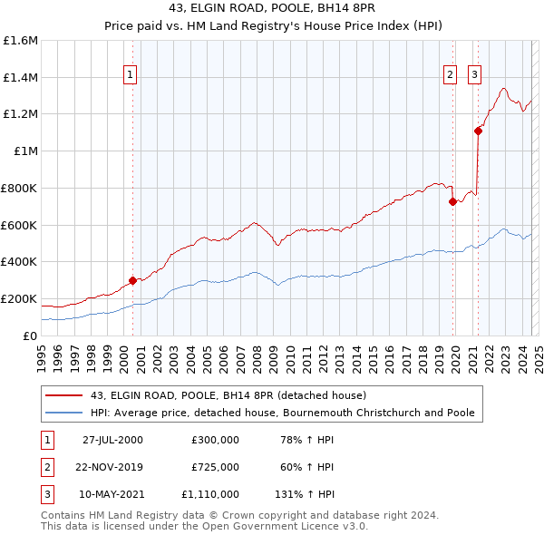 43, ELGIN ROAD, POOLE, BH14 8PR: Price paid vs HM Land Registry's House Price Index