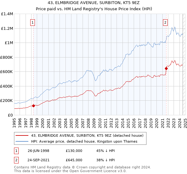 43, ELMBRIDGE AVENUE, SURBITON, KT5 9EZ: Price paid vs HM Land Registry's House Price Index