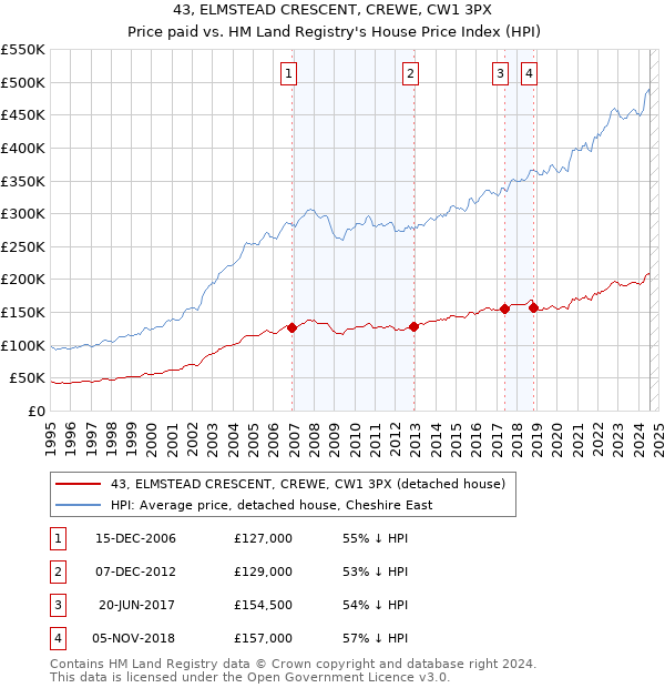 43, ELMSTEAD CRESCENT, CREWE, CW1 3PX: Price paid vs HM Land Registry's House Price Index