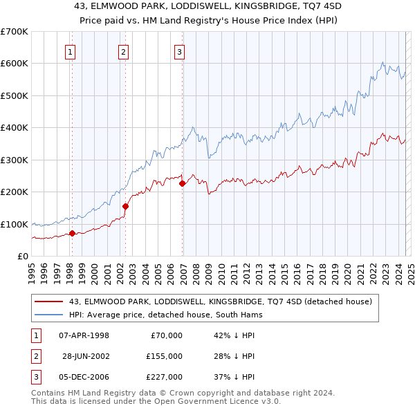 43, ELMWOOD PARK, LODDISWELL, KINGSBRIDGE, TQ7 4SD: Price paid vs HM Land Registry's House Price Index